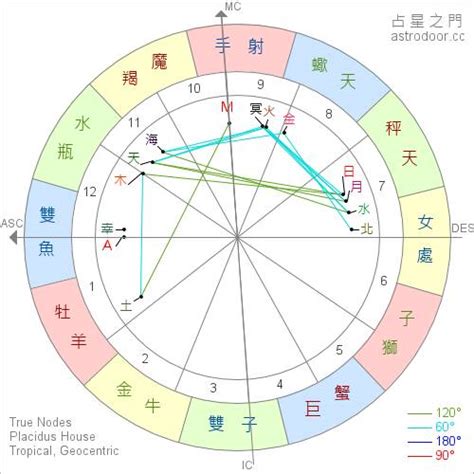 太陽上升星座一樣